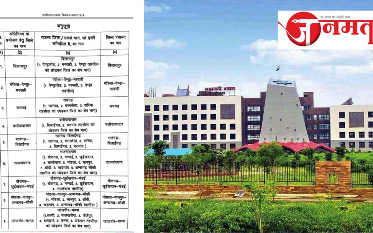 12 district panchayats reorganized in the state, 6 new district panchayats formed